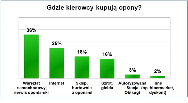 Gdzie kierowcy w Polsce kupują opony do pojazdów. Źródło: Moto Data