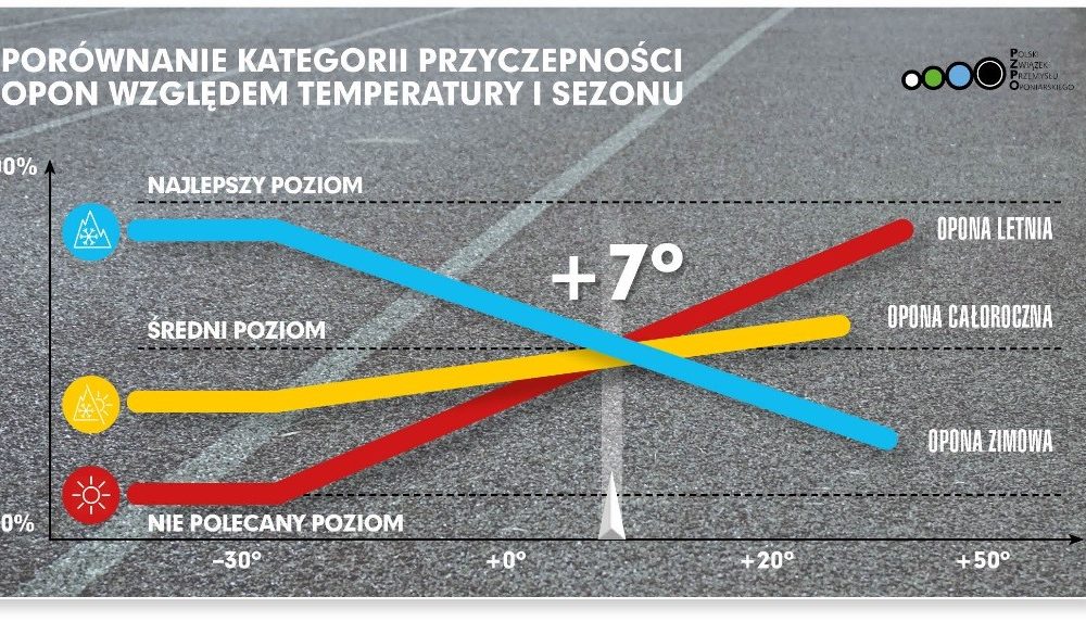 Przyczepność opon letnich, zimowych i całorocznych w zależności od sezonu źródło: PZPO