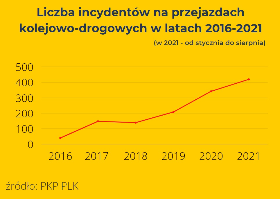 Incydenty na przejazdach kolejowo-drogowych Fot. brd24.pl