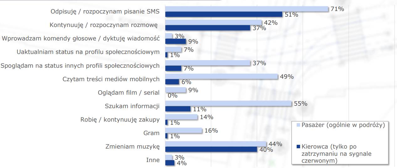 Co kierowcy i pasażerowie samochodów robią na czerwonym świetle Źrodło: prezentacja dr inż. Damiana Iwanowicza