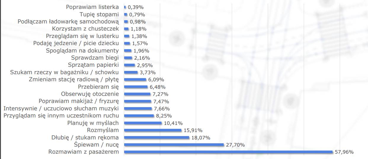 Co oprócz dotykania telefonu robią kierowcy na czerwonym świetle Źródło: prezentacja dr inż. Damiana Iwanowicza